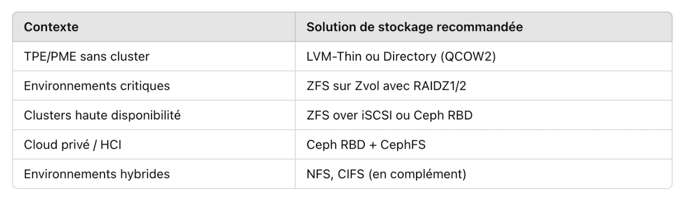 tableau quels stockages pour quels besoins